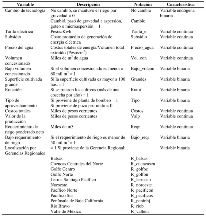 Cuadro 6. Variables del modelo 