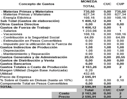Tabla 3.5: Comportamiento de los gastos   (sin considerar conservación en frío) 