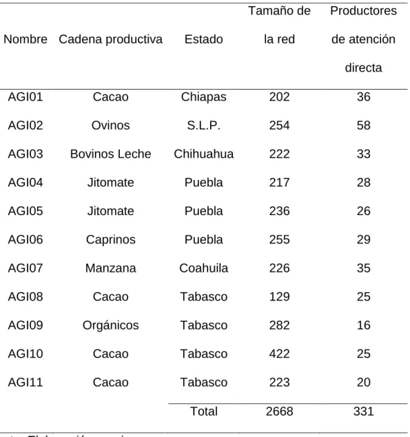 Cuadro 1. Relación de las AGI consideradas para la investigación. 