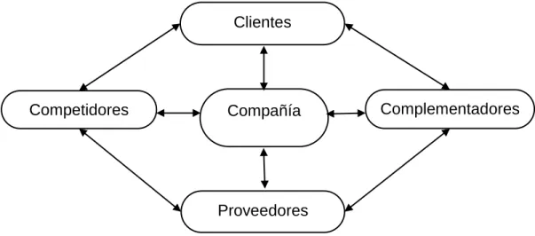 Figura 1. Estructura de la red de valor 