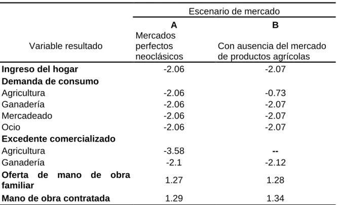 Cuadro 9. Efectos en porcentaje debido a la eliminación de PROCAMPO 