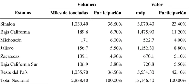 Cuadro 2. Producción de jitomate por estado en 2012 (SHCP, 2014). 