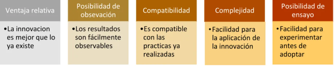 Figura 2. Atributos de la innovación  