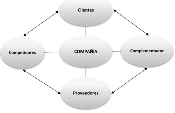 Figura 1. Estructura de la red de valor. 