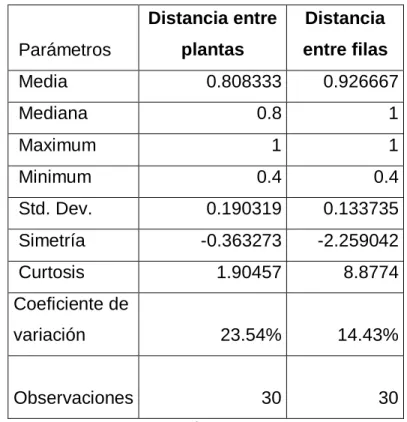 Cuadro 15 Distancia de las plantas 