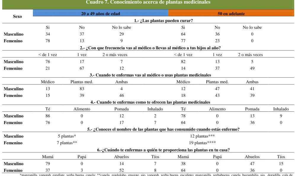 Cuadro 7. Conocimiento acerca de plantas medicinales 