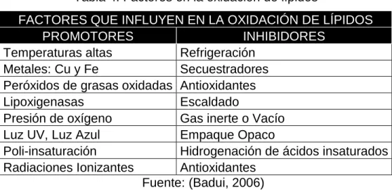 Tabla 4. Factores en la oxidación de lípidos 