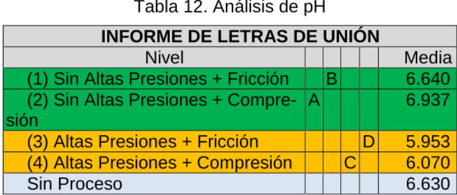 Tabla 12. Análisis de pH 