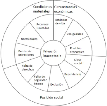 Figura 10. Conceptos de pobreza