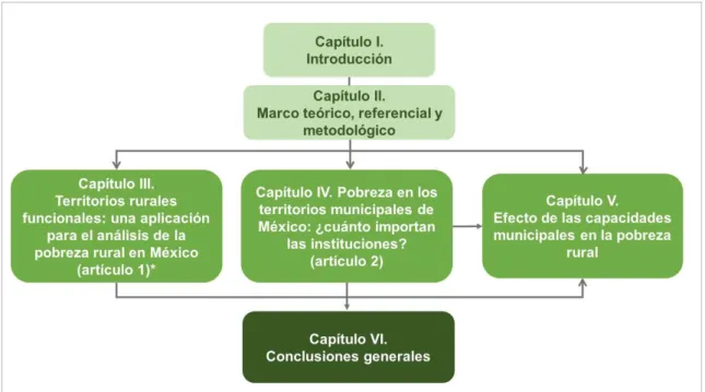 Figura 1. Estructura del documento de titulación. 