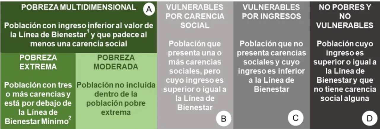 Figura 2. Concepto de pobreza multidimensional en México (CONEVAL) 