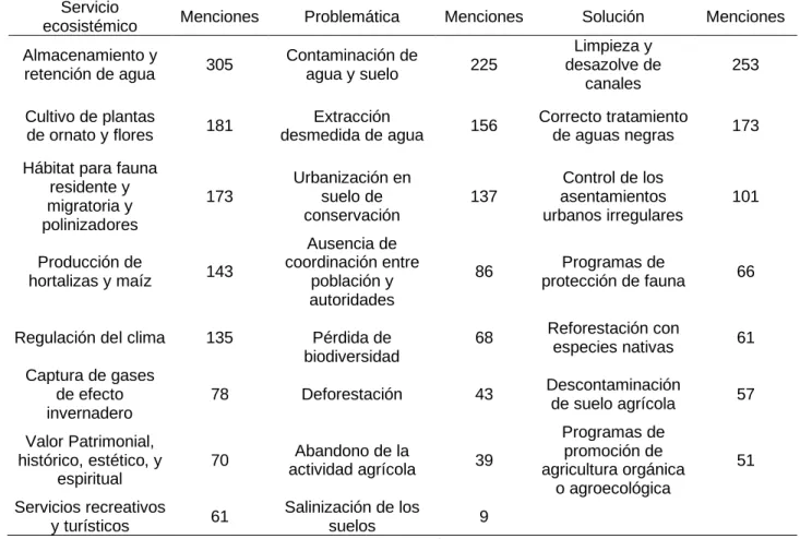 Cuadro 16. Percepción ambiental de la población de CDMX 