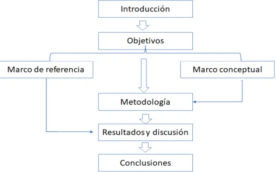 Figura 1. Estructura de la tesis 