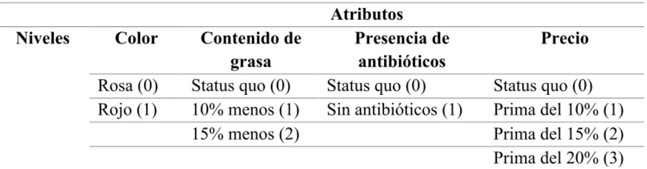 Cuadro 1. Atributos y niveles del diseño experimental  Atributos  Niveles  Color  Contenido de 