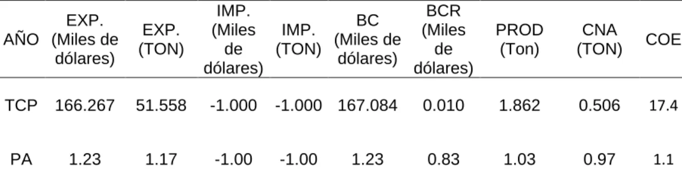Cuadro 2: Tasas de crecimiento para las variables de comercio del periodo 1993    al 2017 