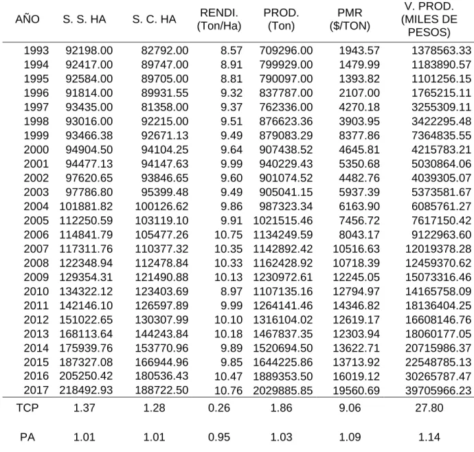 Cuadro 4. Tasas de crecimiento de las variables de producción.   