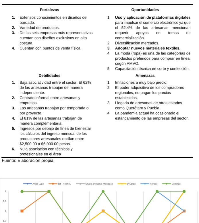 Cuadro 20. Análisis FODA. 