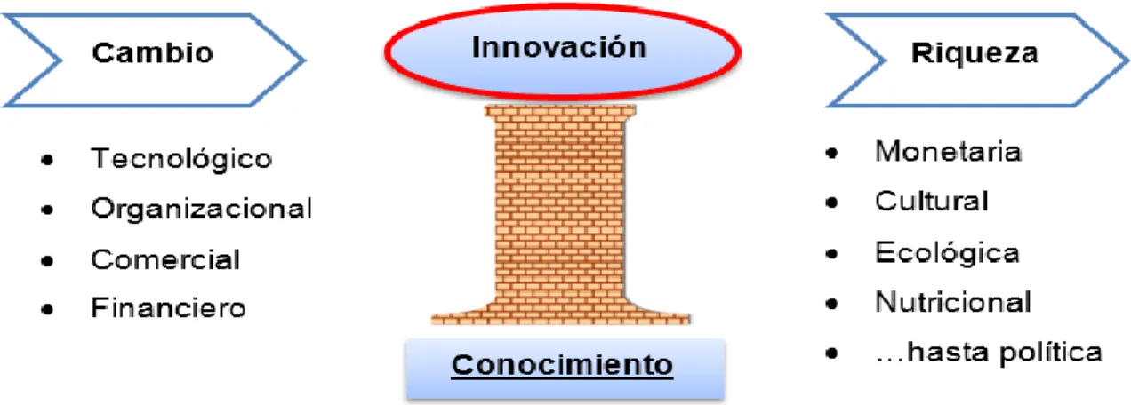 Figura 1. Dimensiones de la innovación. 