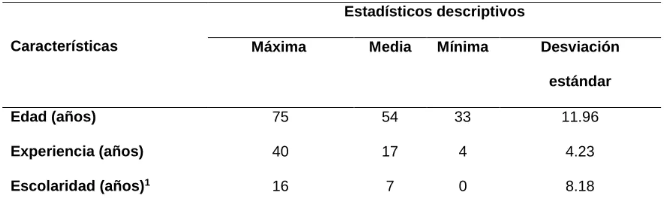 Cuadro 1. Perfil de los productores. 