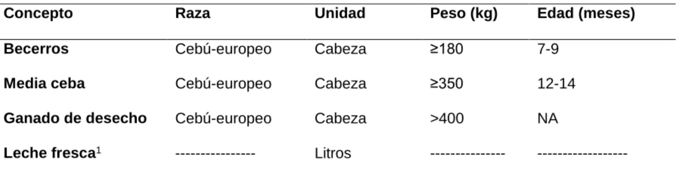 Cuadro 3. Animales y leche a comercializar. 