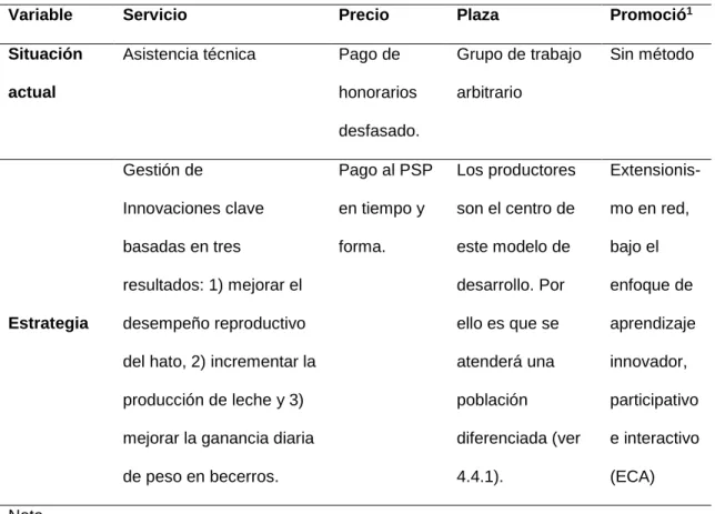 Cuadro 4. Estrategia comercial de los técnicos “4 P”. 