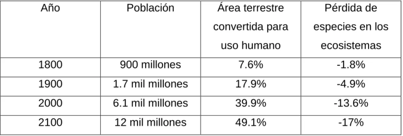 Cuadro 1. La pérdida de biodiversidad a lo largo de los últimos siglos (proyección del Programa de  la ONU para el Medio Ambiente)