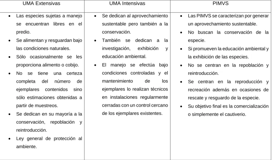 Cuadro 2. Características de los diferentes tipos de UMA. 
