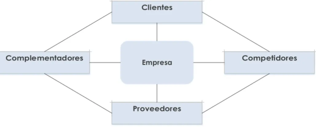 Figura 5. Estructura general de la red de valor. 