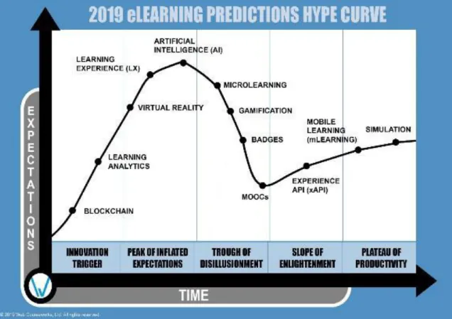 Figura 1 . Curva de expectación sobre predicciones tecnológicas para las EdTech utilizadas en eLearning  (Web Courseworks, 2020) 