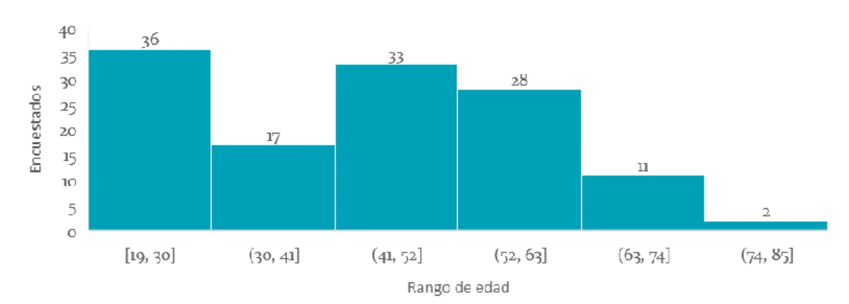 Figura 8. Edad de los participantes 