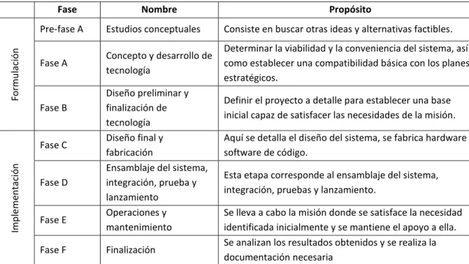 Tabla  1  Fases  del  ciclo  de  vida  del  programa/proyecto  (Program/Project  life  cycle)
