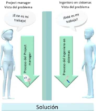 Figura 2 Vista del problema desde ambas perspectivas. Elaboración propia. Adaptado de: Toward a New  Mindset: Bridging the Gap Between Program Management and Systems Engineering (Langley et al., 2011) 
