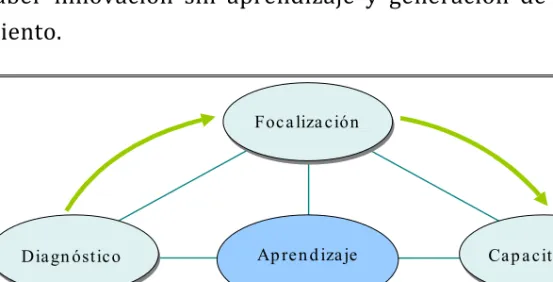 Figura 1-4   Elementos clave  de la gestión de la  innovación 