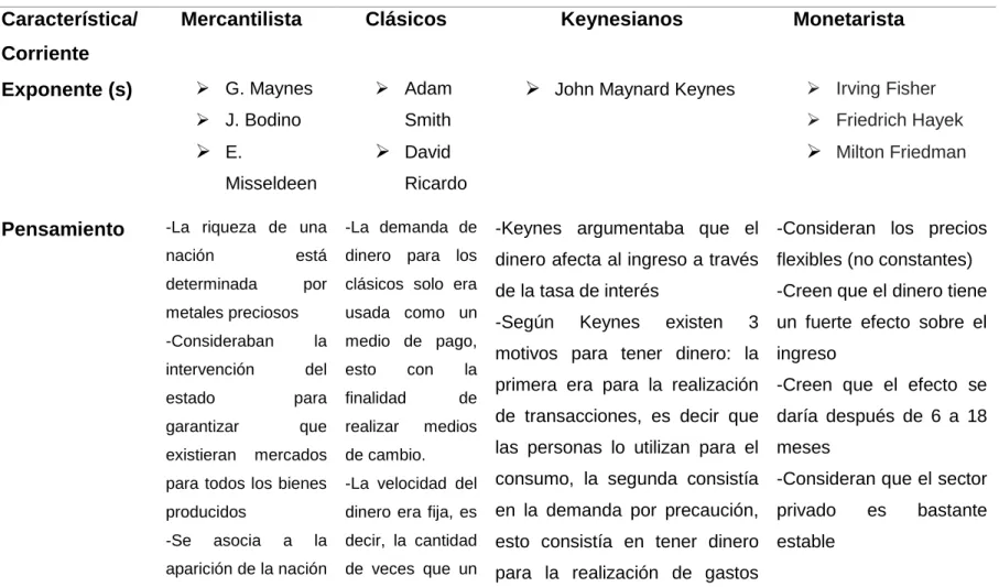 Cuadro 1: Comparación de las corrientes de pensamiento económico 