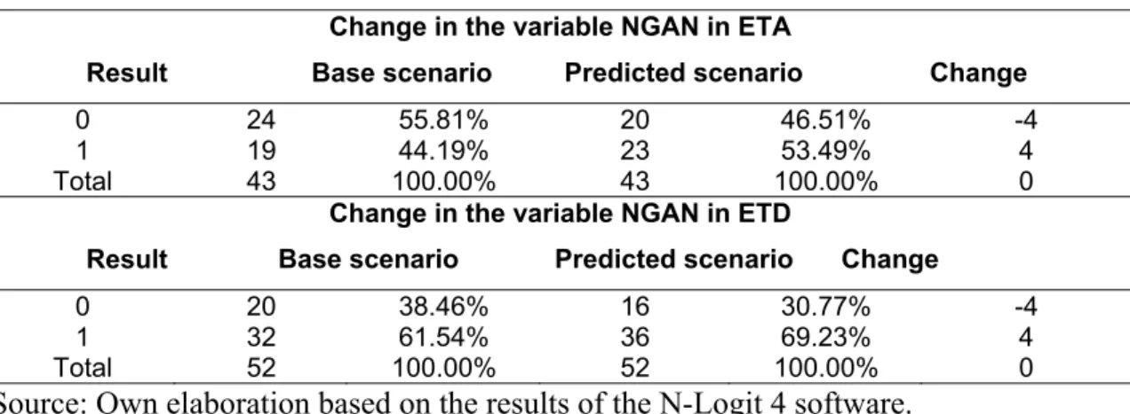 Table 17. Scenario 1: Simulation of the variable NGAN 