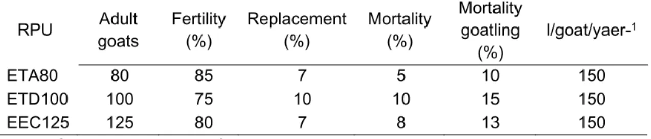 Table 2. Technical parameters for each RPU 