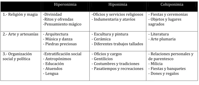 Cuadro 4: Cuadro temático de Pilar Máynez 