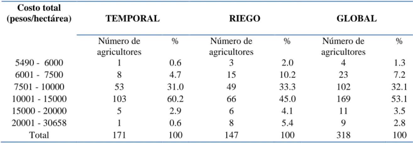 Cuadro 10. Costo total por kilo de maíz cosechado 