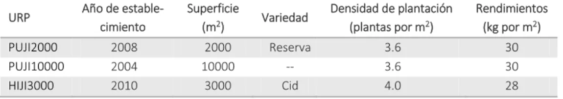 Cuadro 9.1. Parámetros técnicos de las URP de jitomate 