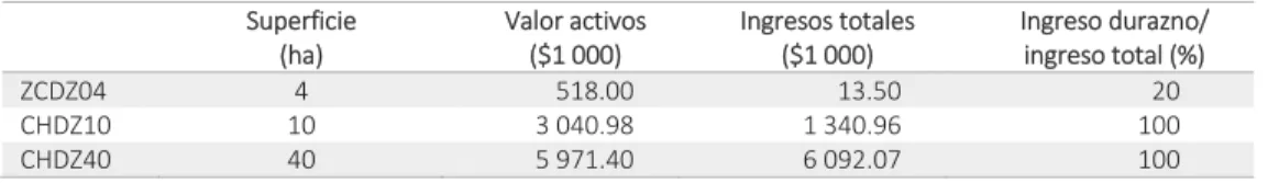 Cuadro 6.1. Características de las URP de durazno 