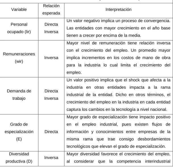 Cuadro 3.1. Relaciones entre variables y crecimiento del empleo. 