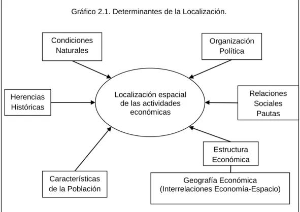 Teorías Clásicas De La Localización - Antecedentes Sobre La ...