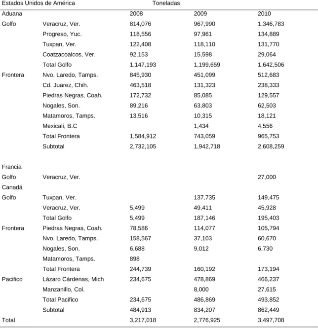 Cuadro 8. Importación de trigo por punto de entrada y país de origen. 2008-2010 