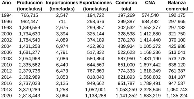 Cuadro 7. Indicadores de comercio exterior y cálculo del consumo  nacional aparente junto con la balanza comercial sobre chiles verdes en 