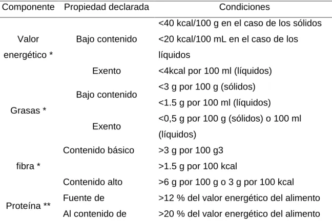 Cuadro  1 . Condiciones para declaraciones de propiedades relativas al contenido  de nutrientes