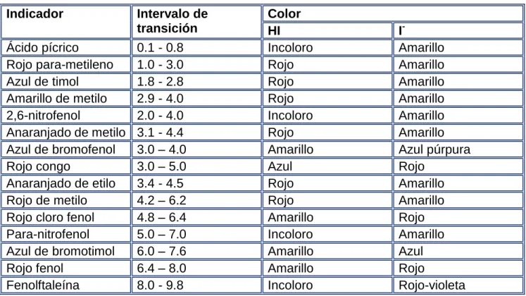 Tabla de indicadores ácido-base  Indicador  Intervalo de 