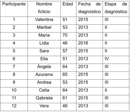 Tabla 1. Perfiles de las mujeres  