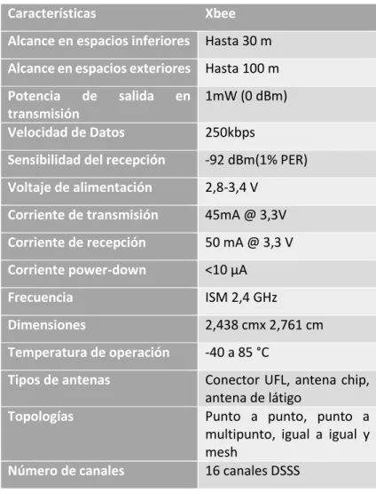 Tabla 3.2 Características de Xbee 