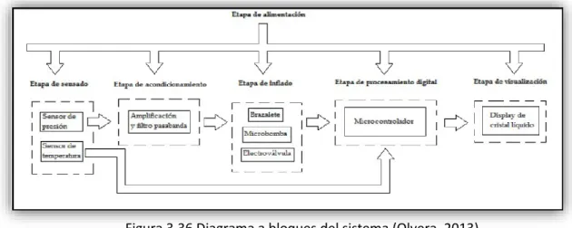 Figura 3.37 Proyecto ensamblado. (Olvera, 2013)  