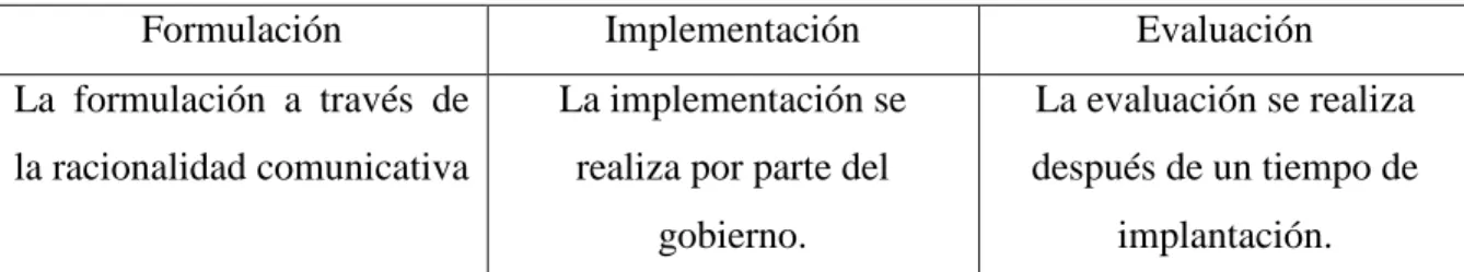 Cuadro 2.1. Proceso de políticas públicas de Majone 